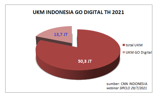 UKM Indonesia Go Online