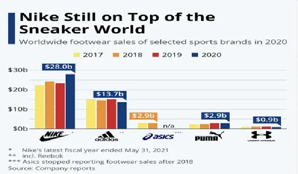 penjualan sepatu Nike