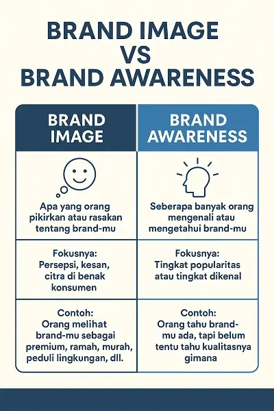 perbedaan brand image dan brand awareness